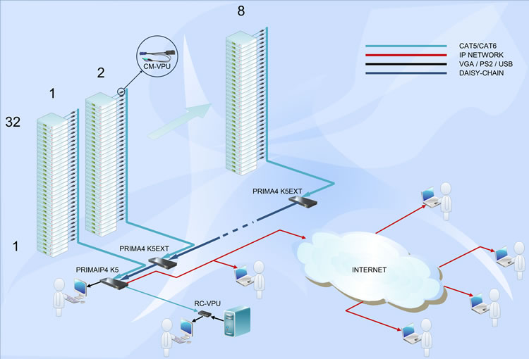 Architecture réseau PRIMA IP4 K5
